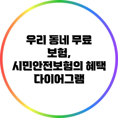 우리 동네 무료 보험, 시민안전보험의 혜택 다이어그램